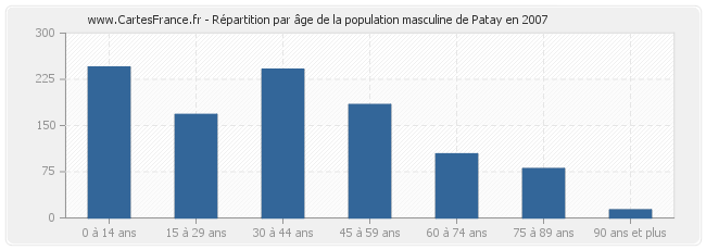 Répartition par âge de la population masculine de Patay en 2007