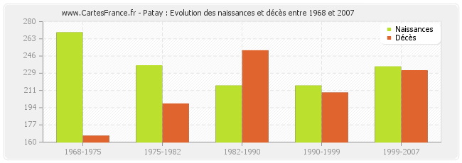 Patay : Evolution des naissances et décès entre 1968 et 2007