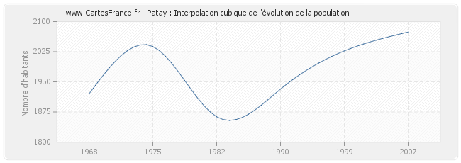 Patay : Interpolation cubique de l'évolution de la population