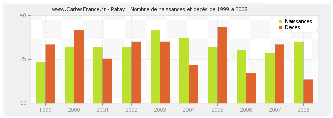 Patay : Nombre de naissances et décès de 1999 à 2008