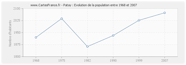 Population Patay