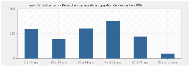 Répartition par âge de la population de Paucourt en 1999
