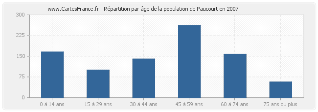 Répartition par âge de la population de Paucourt en 2007