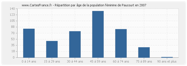 Répartition par âge de la population féminine de Paucourt en 2007