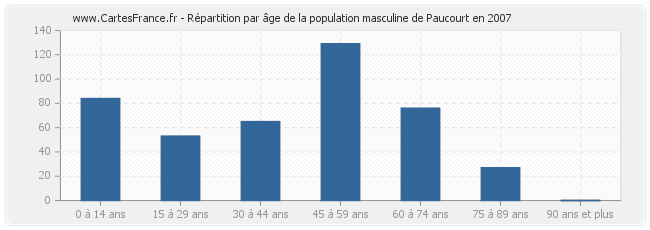 Répartition par âge de la population masculine de Paucourt en 2007