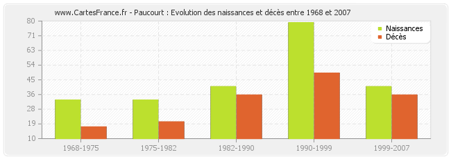 Paucourt : Evolution des naissances et décès entre 1968 et 2007