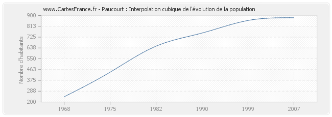 Paucourt : Interpolation cubique de l'évolution de la population
