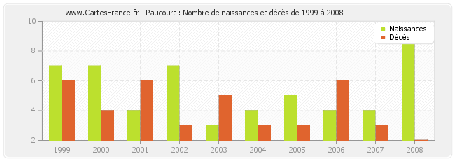 Paucourt : Nombre de naissances et décès de 1999 à 2008