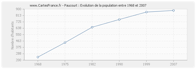 Population Paucourt