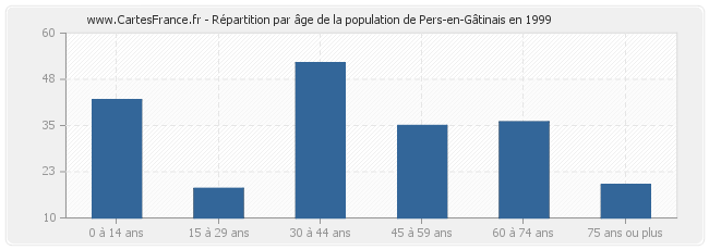 Répartition par âge de la population de Pers-en-Gâtinais en 1999