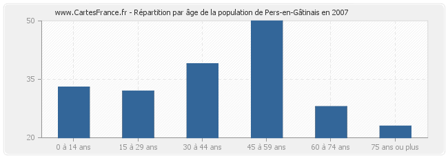 Répartition par âge de la population de Pers-en-Gâtinais en 2007