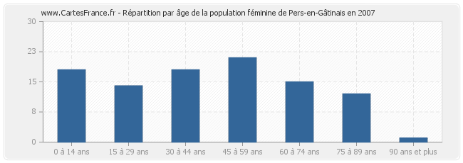 Répartition par âge de la population féminine de Pers-en-Gâtinais en 2007