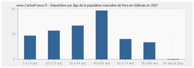 Répartition par âge de la population masculine de Pers-en-Gâtinais en 2007