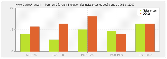 Pers-en-Gâtinais : Evolution des naissances et décès entre 1968 et 2007