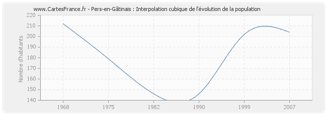 Pers-en-Gâtinais : Interpolation cubique de l'évolution de la population