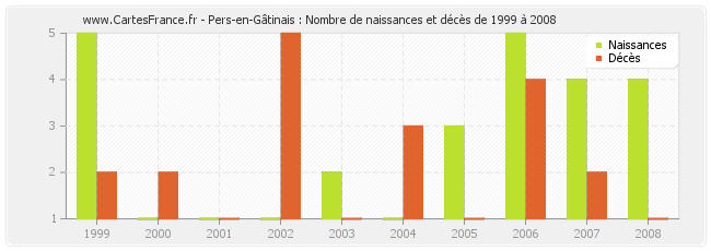 Pers-en-Gâtinais : Nombre de naissances et décès de 1999 à 2008