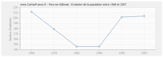 Population Pers-en-Gâtinais