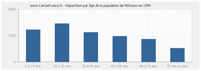 Répartition par âge de la population de Pithiviers en 1999