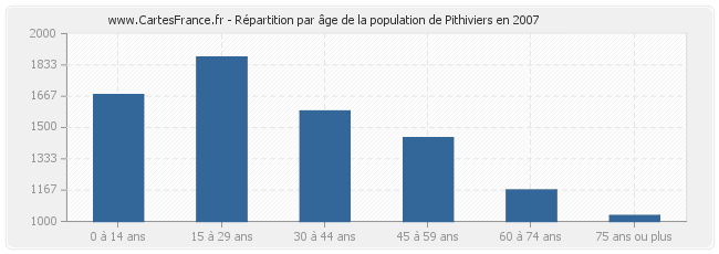 Répartition par âge de la population de Pithiviers en 2007