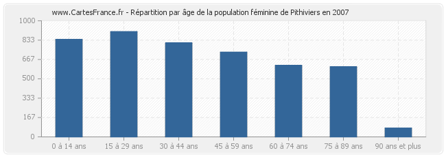 Répartition par âge de la population féminine de Pithiviers en 2007