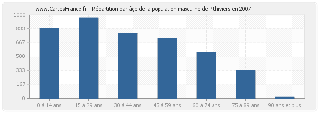 Répartition par âge de la population masculine de Pithiviers en 2007