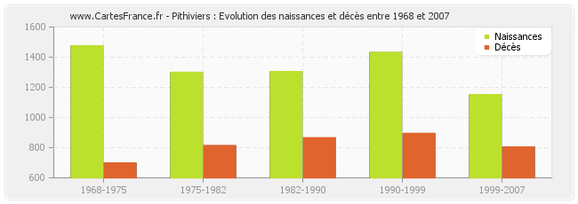 Pithiviers : Evolution des naissances et décès entre 1968 et 2007