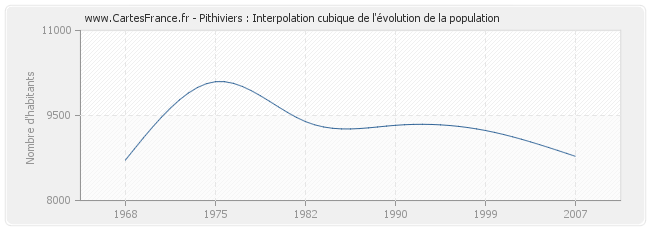 Pithiviers : Interpolation cubique de l'évolution de la population