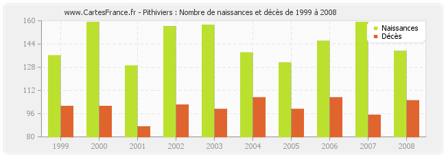 Pithiviers : Nombre de naissances et décès de 1999 à 2008