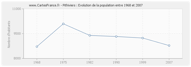 Population Pithiviers