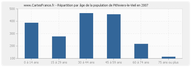 Répartition par âge de la population de Pithiviers-le-Vieil en 2007