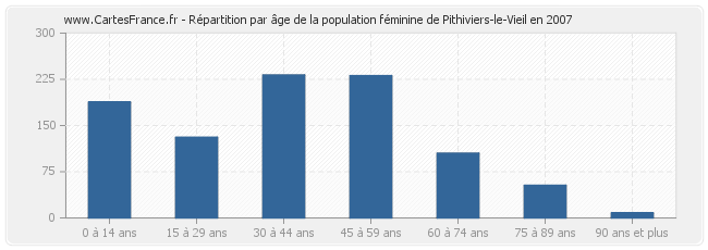 Répartition par âge de la population féminine de Pithiviers-le-Vieil en 2007