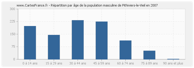 Répartition par âge de la population masculine de Pithiviers-le-Vieil en 2007