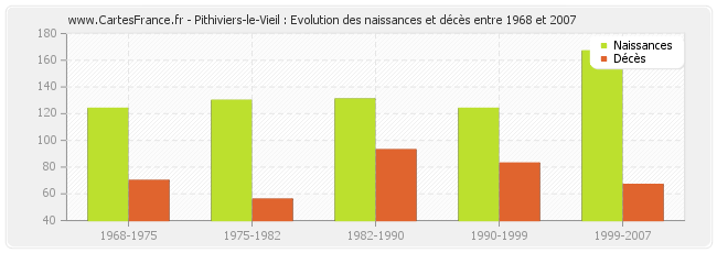 Pithiviers-le-Vieil : Evolution des naissances et décès entre 1968 et 2007