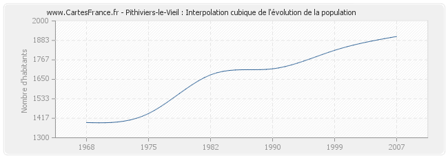 Pithiviers-le-Vieil : Interpolation cubique de l'évolution de la population