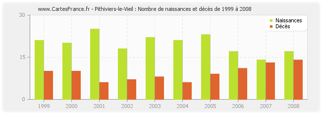Pithiviers-le-Vieil : Nombre de naissances et décès de 1999 à 2008