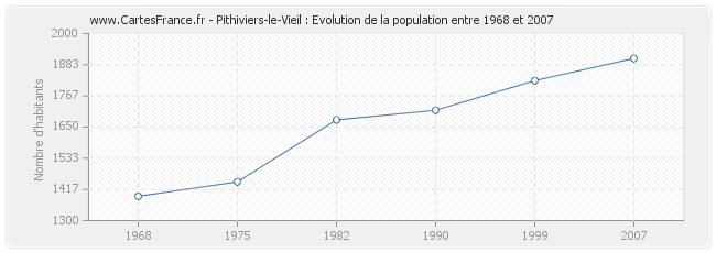 Population Pithiviers-le-Vieil