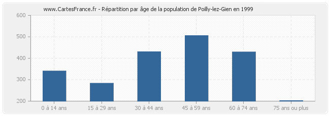 Répartition par âge de la population de Poilly-lez-Gien en 1999