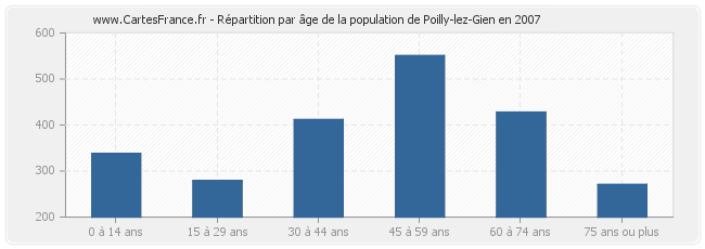 Répartition par âge de la population de Poilly-lez-Gien en 2007