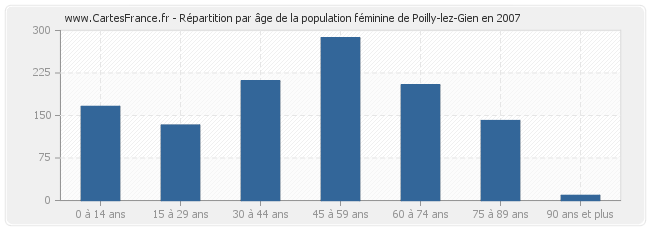 Répartition par âge de la population féminine de Poilly-lez-Gien en 2007