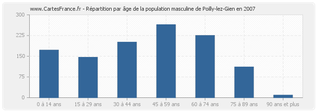 Répartition par âge de la population masculine de Poilly-lez-Gien en 2007