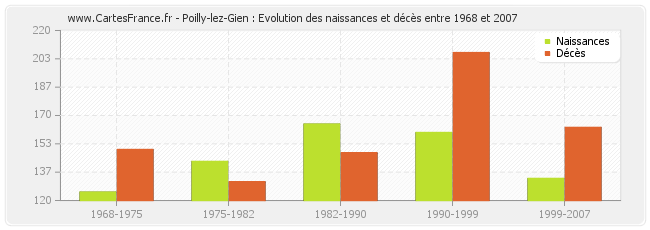 Poilly-lez-Gien : Evolution des naissances et décès entre 1968 et 2007