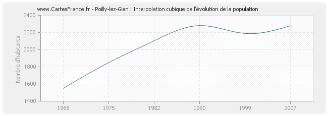 Poilly-lez-Gien : Interpolation cubique de l'évolution de la population