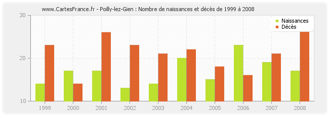 Poilly-lez-Gien : Nombre de naissances et décès de 1999 à 2008