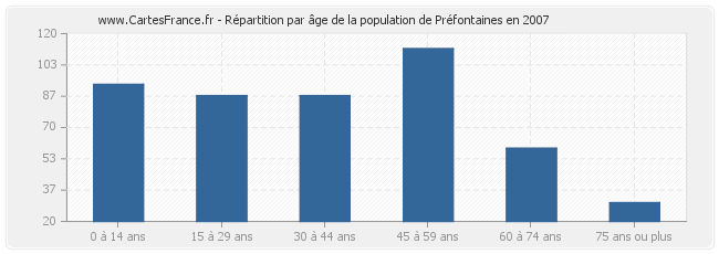 Répartition par âge de la population de Préfontaines en 2007