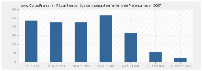 Répartition par âge de la population féminine de Préfontaines en 2007