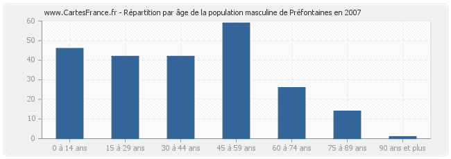 Répartition par âge de la population masculine de Préfontaines en 2007
