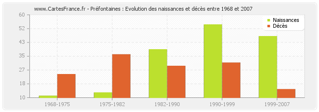 Préfontaines : Evolution des naissances et décès entre 1968 et 2007