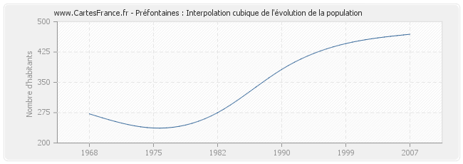 Préfontaines : Interpolation cubique de l'évolution de la population