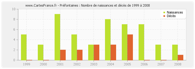 Préfontaines : Nombre de naissances et décès de 1999 à 2008