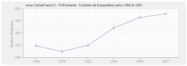 Population Préfontaines